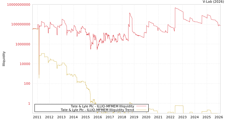 graph of Tate & Lyle Plc ILLIQ-MFMEM