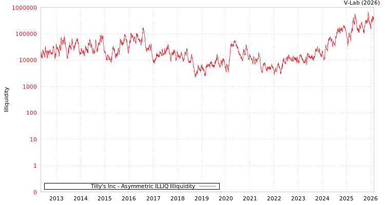 graph of Tilly's Inc ILLIQ-AMEM