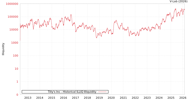 graph of Tilly's Inc ILLIQ-HIST