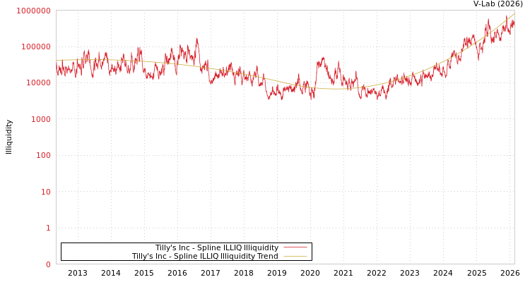 graph of Tilly's Inc ILLIQ-SMEM