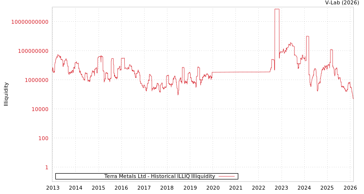 graph of Terra Metals Ltd ILLIQ-HIST
