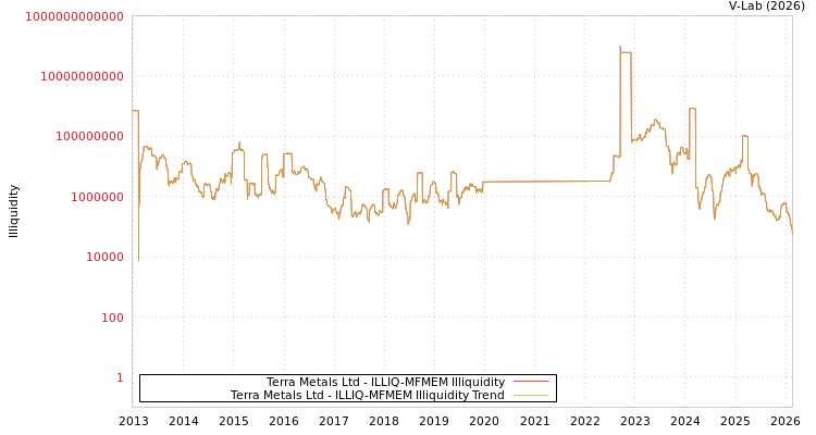 graph of Terra Metals Ltd ILLIQ-MFMEM