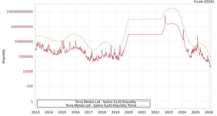 graph of Terra Metals Ltd ILLIQ-SMEM