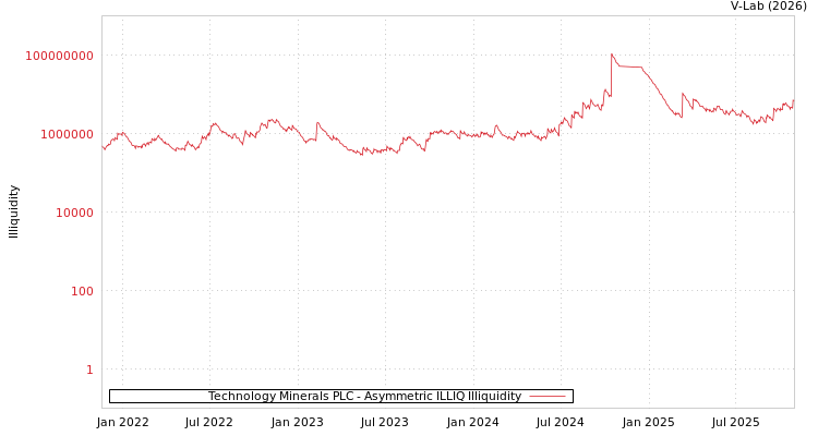 graph of Technology Minerals PLC ILLIQ-AMEM