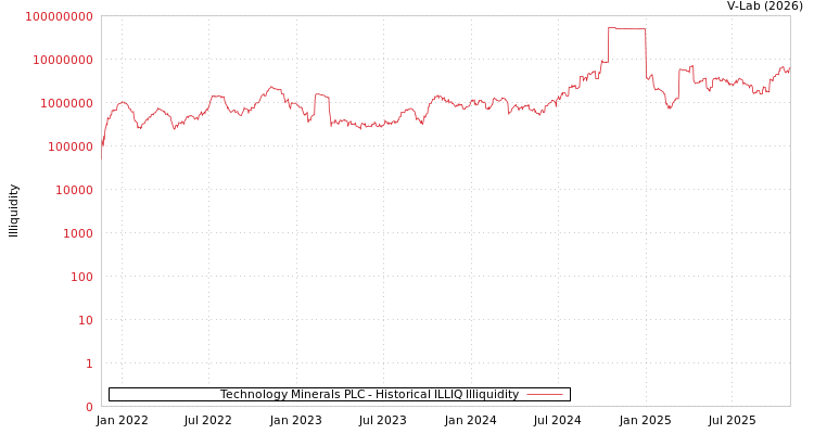 graph of Technology Minerals PLC ILLIQ-HIST
