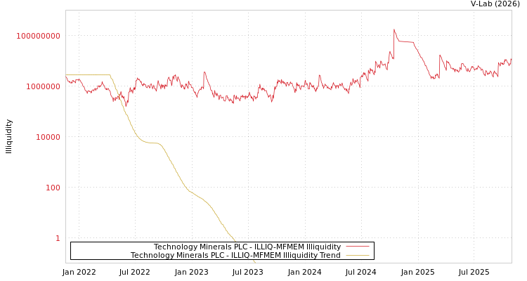graph of Technology Minerals PLC ILLIQ-MFMEM