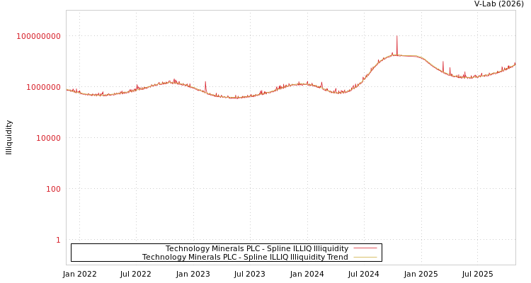 graph of Technology Minerals PLC ILLIQ-SMEM