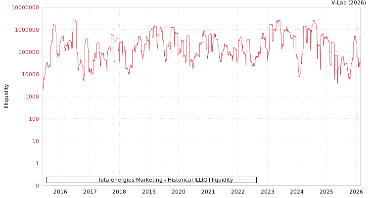 graph of Totalenergies Marketing ILLIQ-HIST
