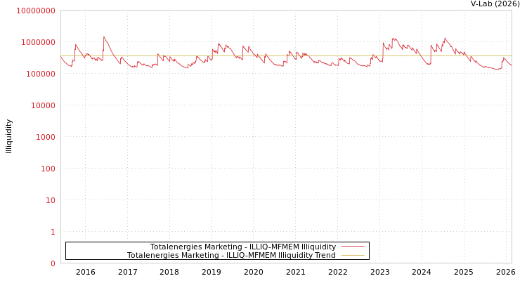 graph of Totalenergies Marketing ILLIQ-MFMEM