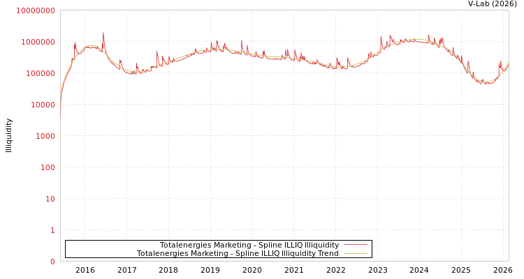 graph of Totalenergies Marketing ILLIQ-SMEM