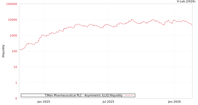 graph of T.Man Pharmaceutical PLC ILLIQ-AMEM