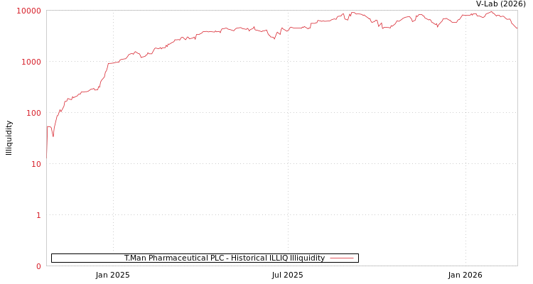 graph of T.Man Pharmaceutical PLC ILLIQ-HIST