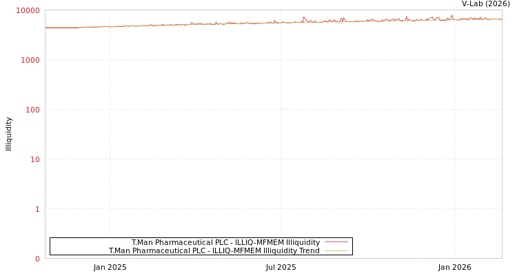 graph of T.Man Pharmaceutical PLC ILLIQ-MFMEM