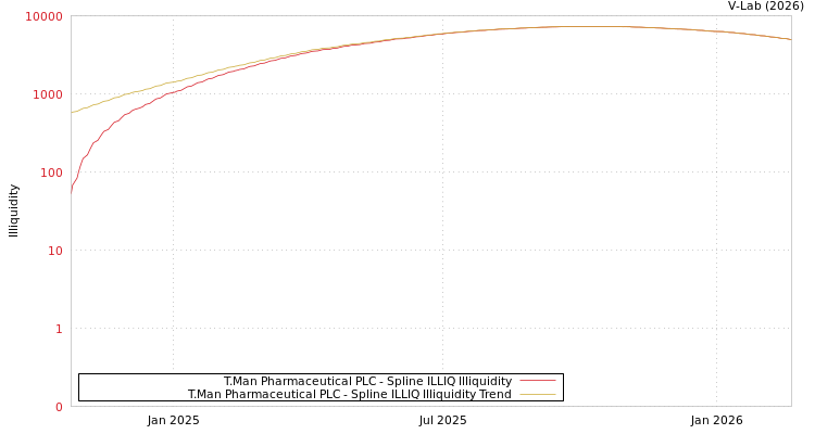 graph of T.Man Pharmaceutical PLC ILLIQ-SMEM