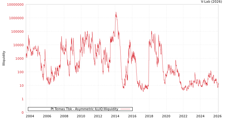 graph of Pt Temas Tbk ILLIQ-AMEM