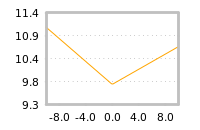 Impact of return on liquidity tomorrow