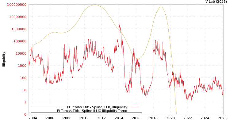 graph of Pt Temas Tbk ILLIQ-SMEM