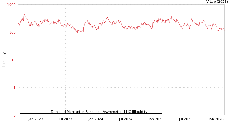 graph of Tamilnad Mercantile Bank Ltd ILLIQ-AMEM