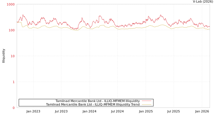 graph of Tamilnad Mercantile Bank Ltd ILLIQ-MFMEM