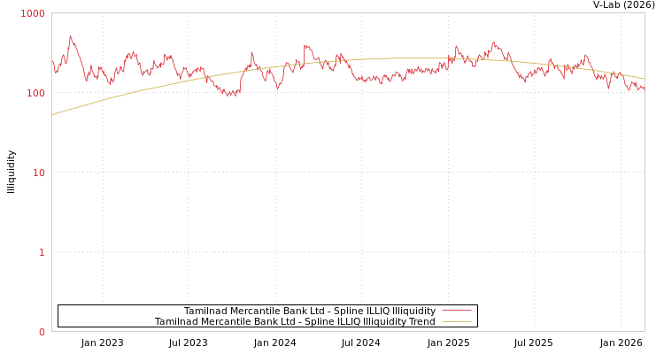 graph of Tamilnad Mercantile Bank Ltd ILLIQ-SMEM
