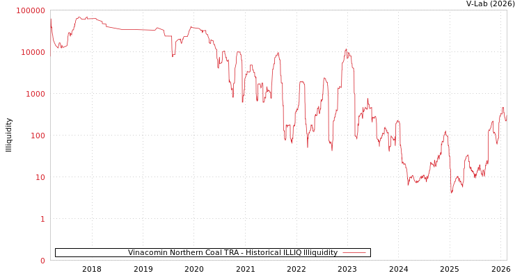 graph of Vinacomin Northern Coal TRA ILLIQ-HIST