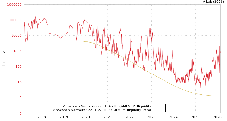 graph of Vinacomin Northern Coal TRA ILLIQ-MFMEM