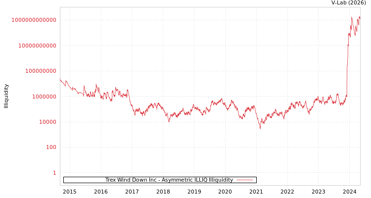 graph of Trex Wind Down Inc ILLIQ-AMEM