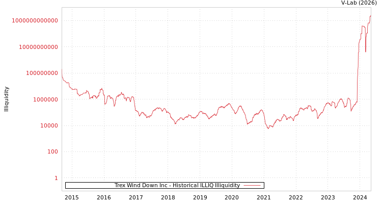graph of Trex Wind Down Inc ILLIQ-HIST