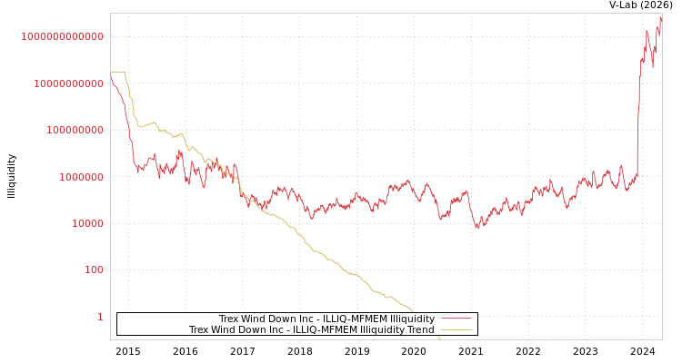 graph of Trex Wind Down Inc ILLIQ-MFMEM
