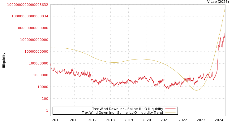 graph of Trex Wind Down Inc ILLIQ-SMEM