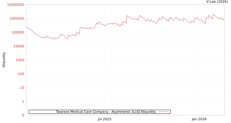 graph of Twareat Medical Care Company ILLIQ-AMEM