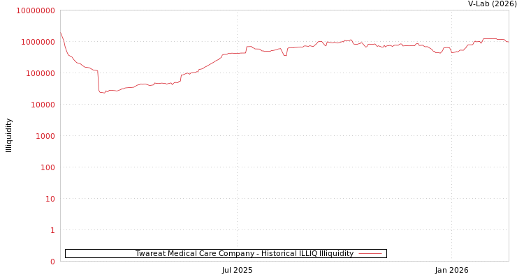 graph of Twareat Medical Care Company ILLIQ-HIST