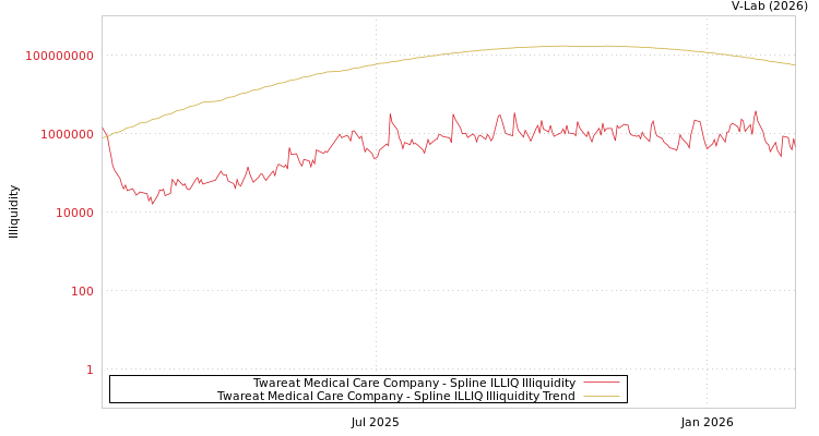 graph of Twareat Medical Care Company ILLIQ-SMEM