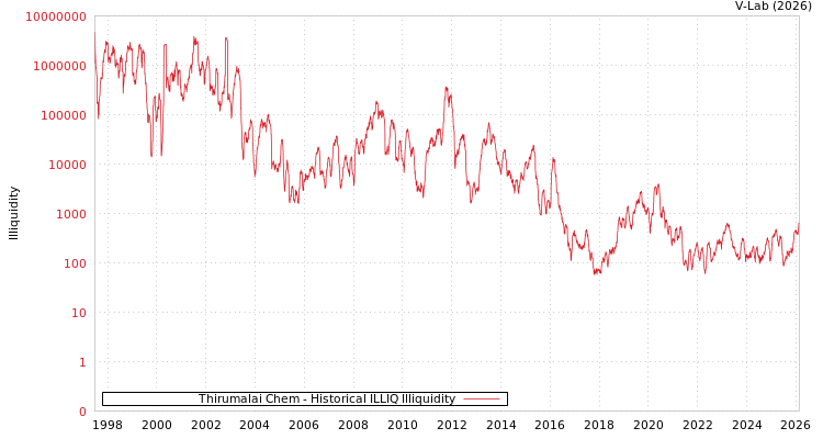 graph of Thirumalai Chem ILLIQ-HIST