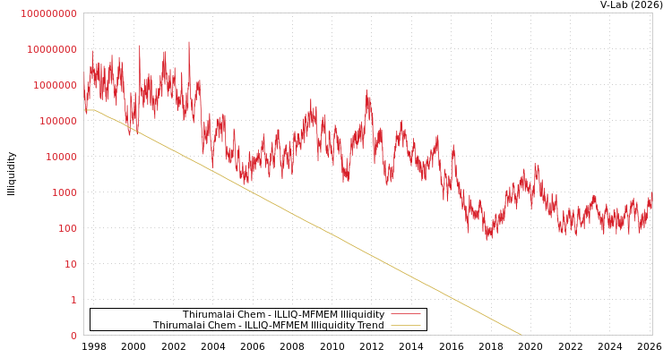 graph of Thirumalai Chem ILLIQ-MFMEM