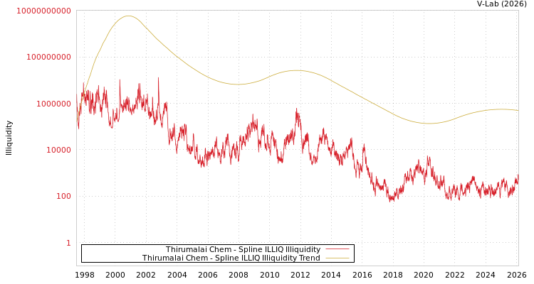 graph of Thirumalai Chem ILLIQ-SMEM