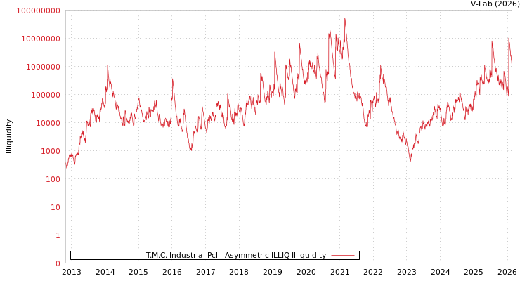 graph of T.M.C. Industrial Pcl ILLIQ-AMEM