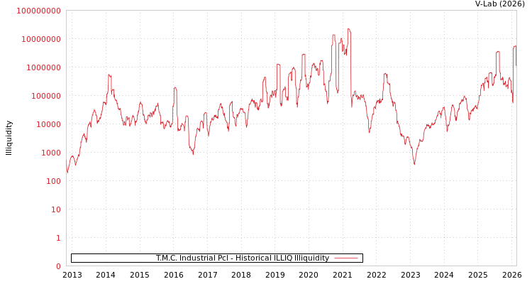graph of T.M.C. Industrial Pcl ILLIQ-HIST