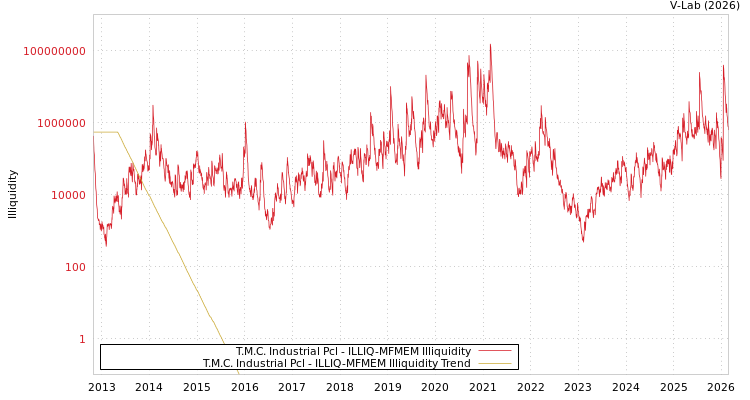 graph of T.M.C. Industrial Pcl ILLIQ-MFMEM