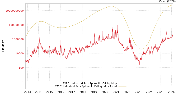 graph of T.M.C. Industrial Pcl ILLIQ-SMEM