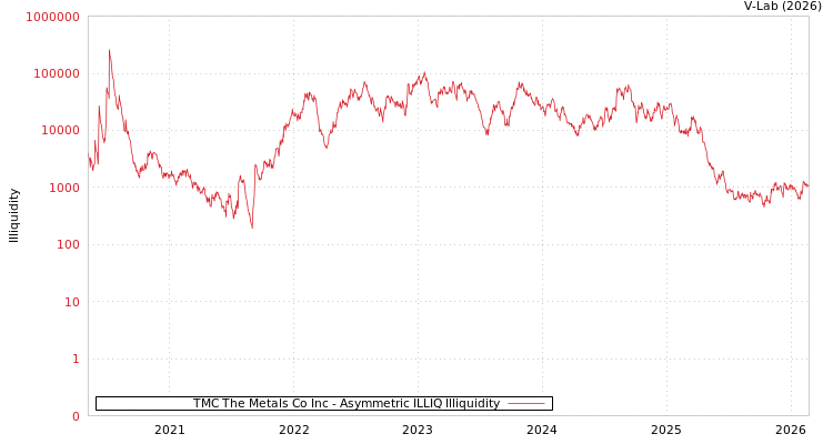 graph of TMC The Metals Co Inc ILLIQ-AMEM