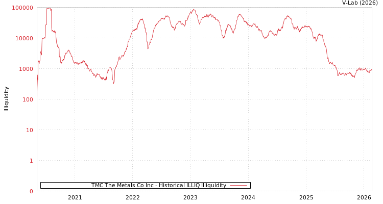 graph of TMC The Metals Co Inc ILLIQ-HIST