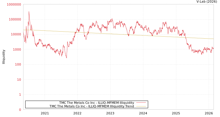 graph of TMC The Metals Co Inc ILLIQ-MFMEM