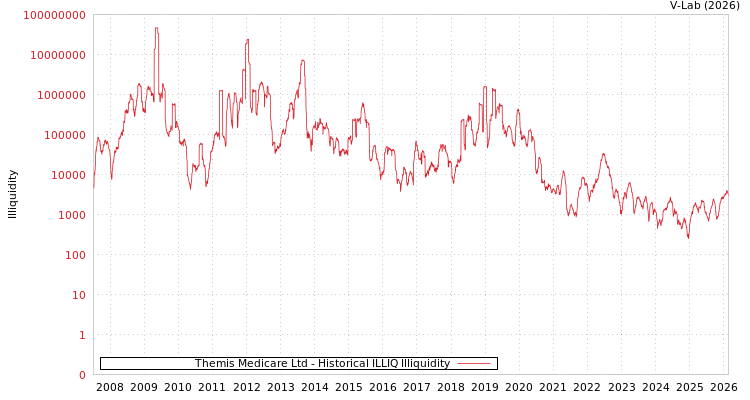 graph of Themis Medicare Ltd ILLIQ-HIST