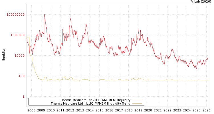 graph of Themis Medicare Ltd ILLIQ-MFMEM