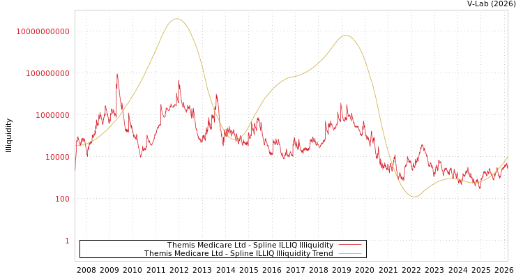 graph of Themis Medicare Ltd ILLIQ-SMEM