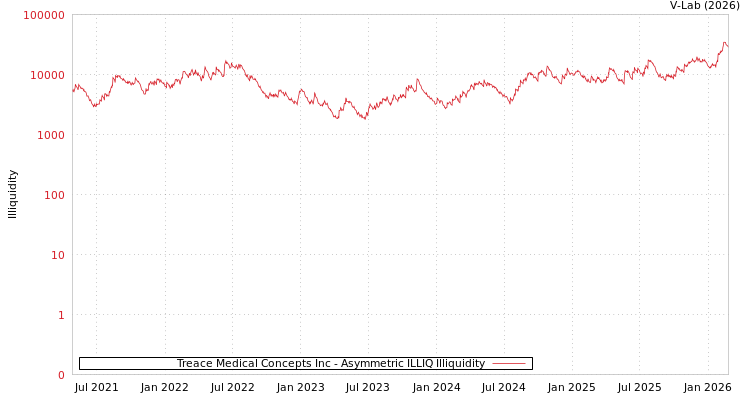 graph of Treace Medical Concepts Inc ILLIQ-AMEM