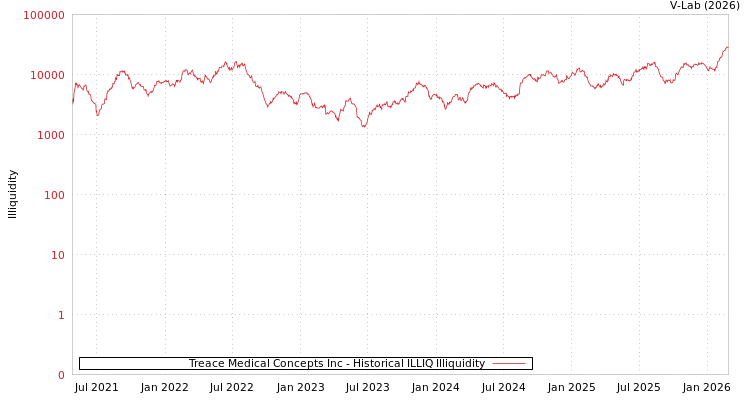 graph of Treace Medical Concepts Inc ILLIQ-HIST