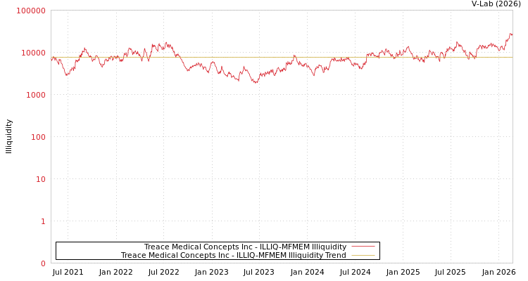 graph of Treace Medical Concepts Inc ILLIQ-MFMEM