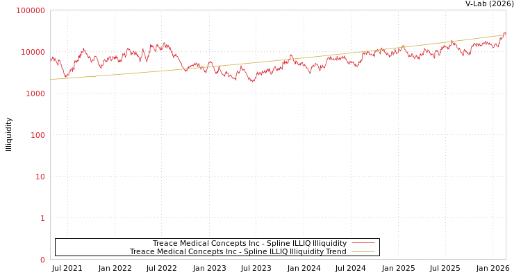 graph of Treace Medical Concepts Inc ILLIQ-SMEM